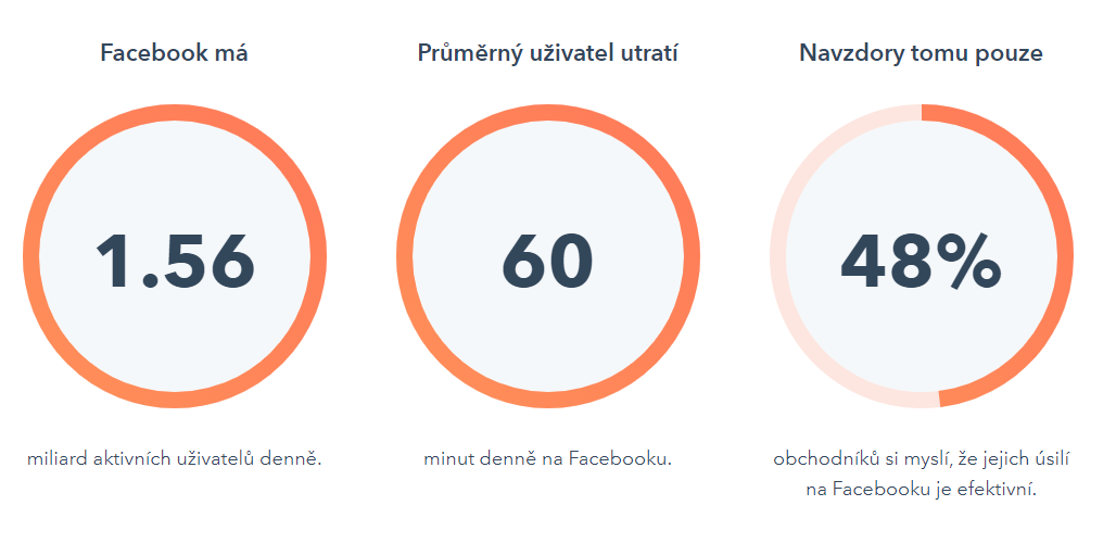 Facebook má dnes obrovský potenciál. Denně ho navštěvuje více než jedna pětina zeměkoule a tráví na něm v průměru 60 minut denně. To je 365 hodin za rok, což je pro lepší představu více než 15 dní. Facebook reklama je tedy nástroj s obrovským celosvětovým potenciálem.