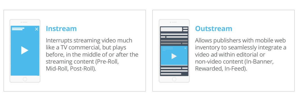 Videoreklama se dělí na in-stream a out-stream reklamu. Každá z nich má svá specifika, která je třeba dodržovat, jinak je možné, že video nebude dobře performovat a kampaň bude neúspěšná.