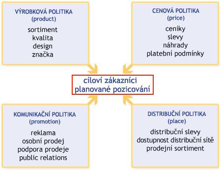 Nepodceňujte důležitost 4P a marketingového mixu. Správně nastavená cenová politika, výrobní politika, distribuční politika a také komunikační politika je alfou a omegou správného uvedení produktu na trh.