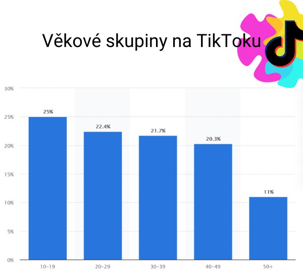 Na TikToku v USA tedy již převažuje publikum starší 18 let. U nás v ČR toto demografické rozložení zatím vypadá jinak, nicméně dá se očekávat podobný trend, jako tomu bylo vždy, když jakákoliv zahraniční aplikace dorazila do ČR.