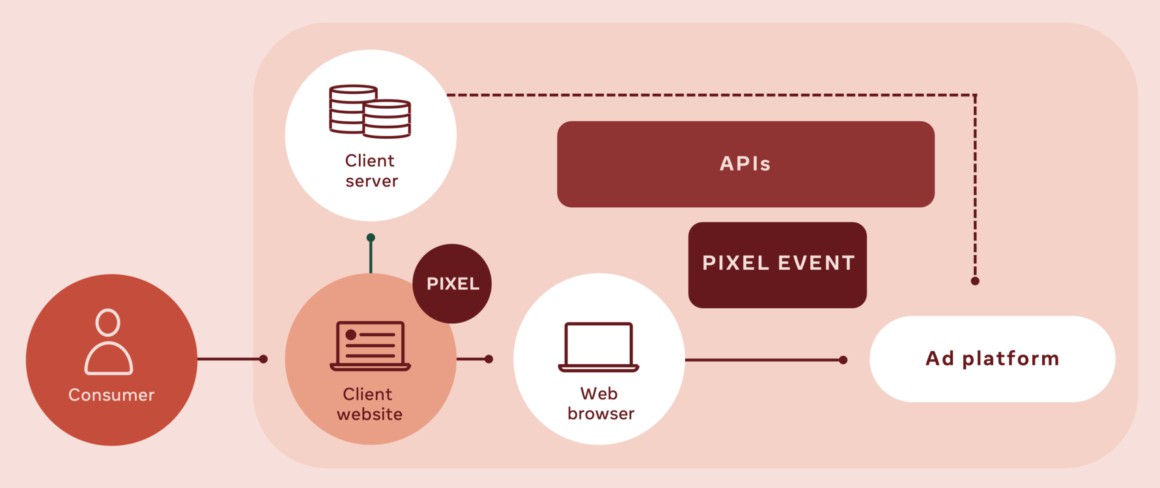 Facebook Conversions API nenahrazuje Facebook Pixel. Pixel a CAPI by se mělo doplňovat, abyste byli schopni získávat maximum událostí a tedy maximum dat pro optimalizaci vašich kampaní.