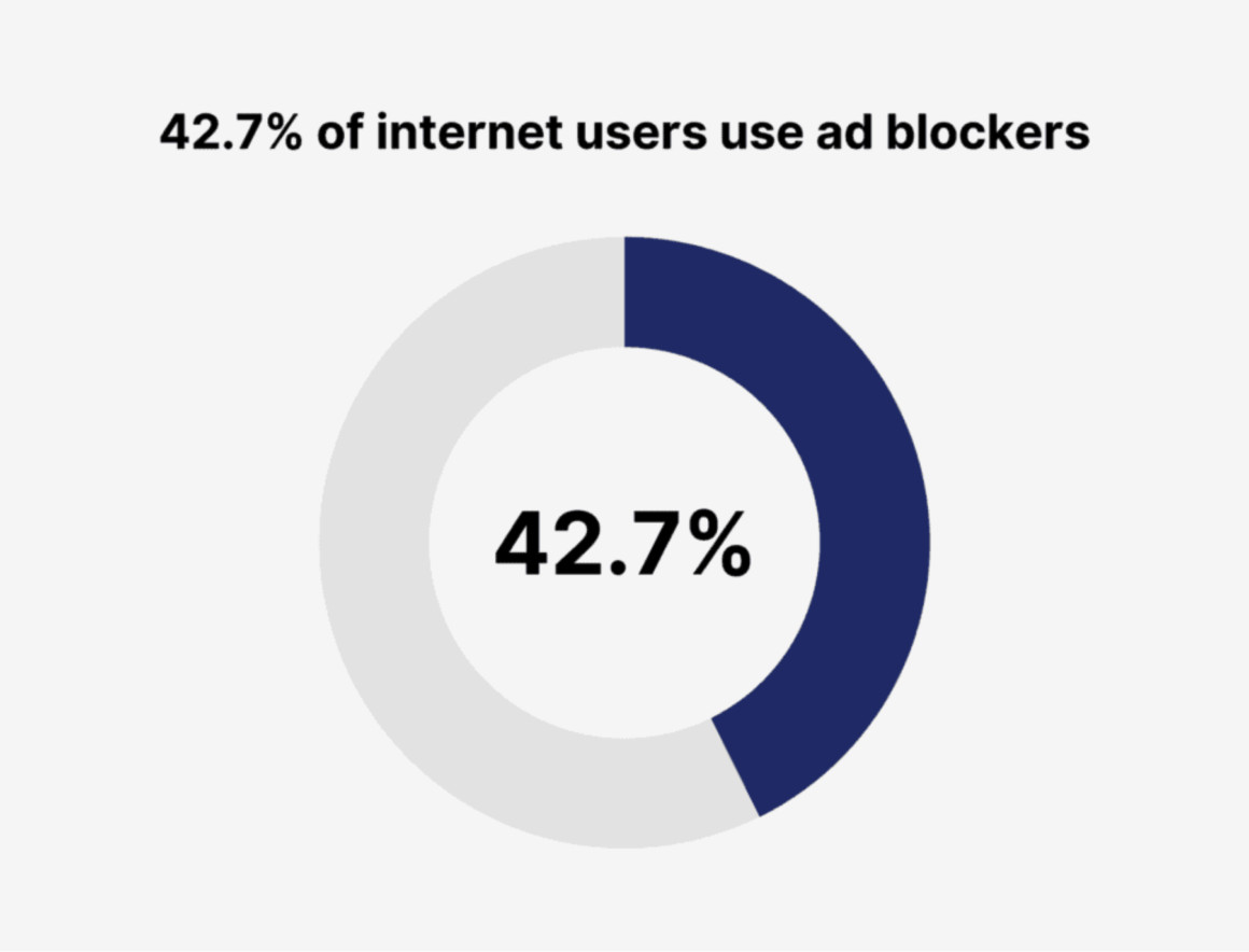 Uživatelů, kteří pravidelně používají adblock, není mnoho v kontrastu s celkovou populací uživatelů online. Nicméně pokud cílíte na cílovou skupinu, která je internetově vzdělaná, pak se pravděpodobnost využití adblocku zvyšuje.