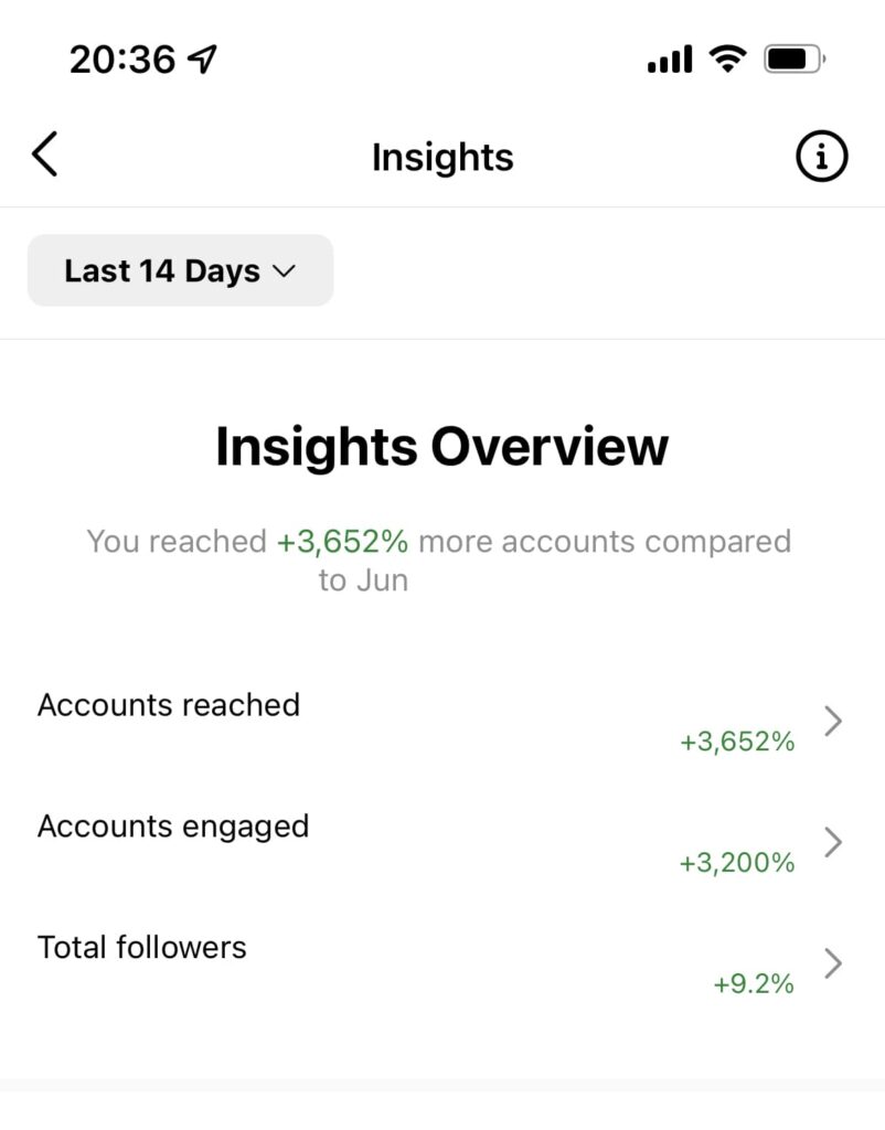 Obrovské nárůsty zasažení nových fanoušků a také přísun nových followers díky Instagram Reels.