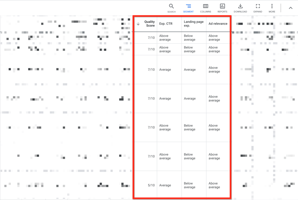 PPC reklama je postavená na skóre relevance. Čím vyšší skóre relevance, tím méně budete moct na vaši reklamu bidovat a přes to budete výš ve výsledcích než vaši konkurenti. Kvalita reklamy ve vztahu ke klíčovému slovu a kvalita landing page je alfa a omega úspěchu PPC reklamy.