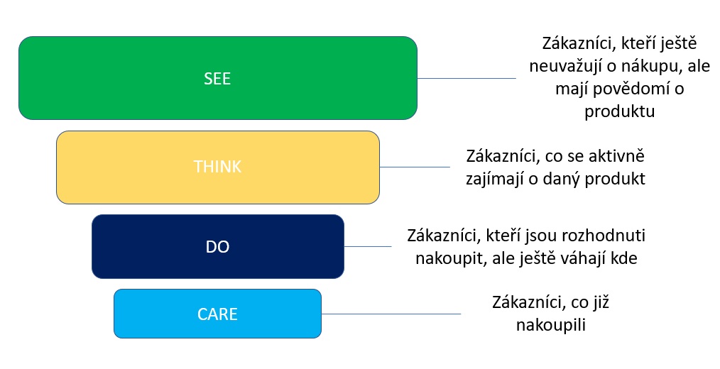 See-Think-Do-Care STDC framework vizualizace nám ukazuje, jak na sebe fáze navazují a také, jak po sobě jdou tyto jednotlivé fáze.