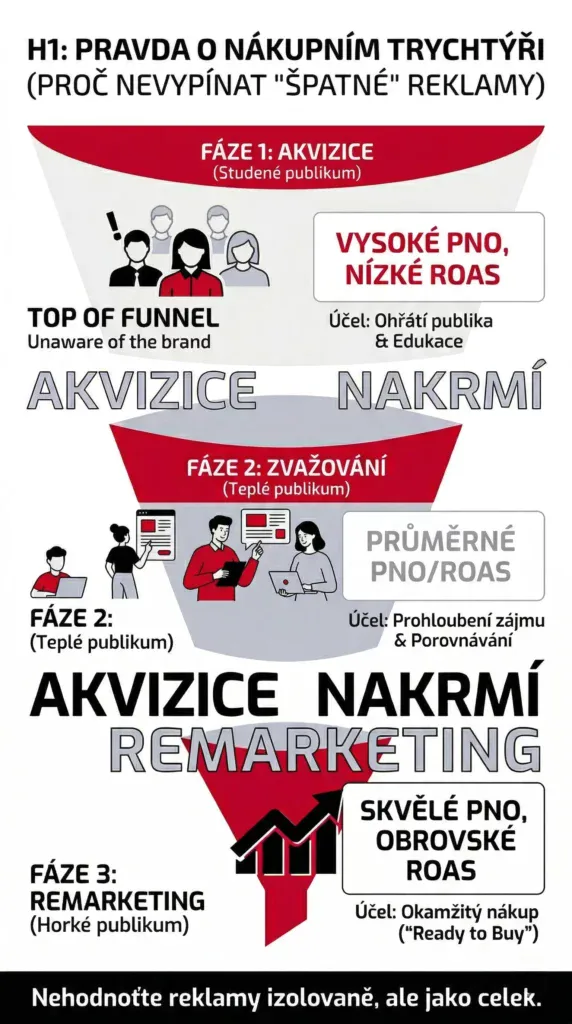 Nevypínejte hned kampaně s horším PNO! Zjistěte, jak na vyhodnocování Facebook reklam, abyste nebrzdili svůj růst.