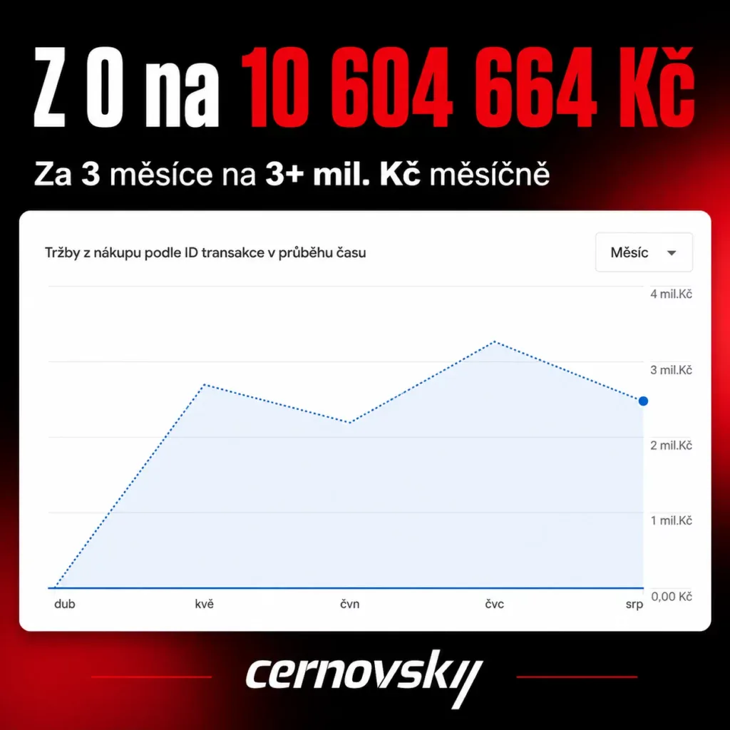Online marketingová agentura Cernovsky — škálování e-shopu z 0 na 10 604 664 Kč, za 3 měsíce na 3+ mil. Kč měsíčně; originální screenshot z administrace GA4 (tržby z nákupu)