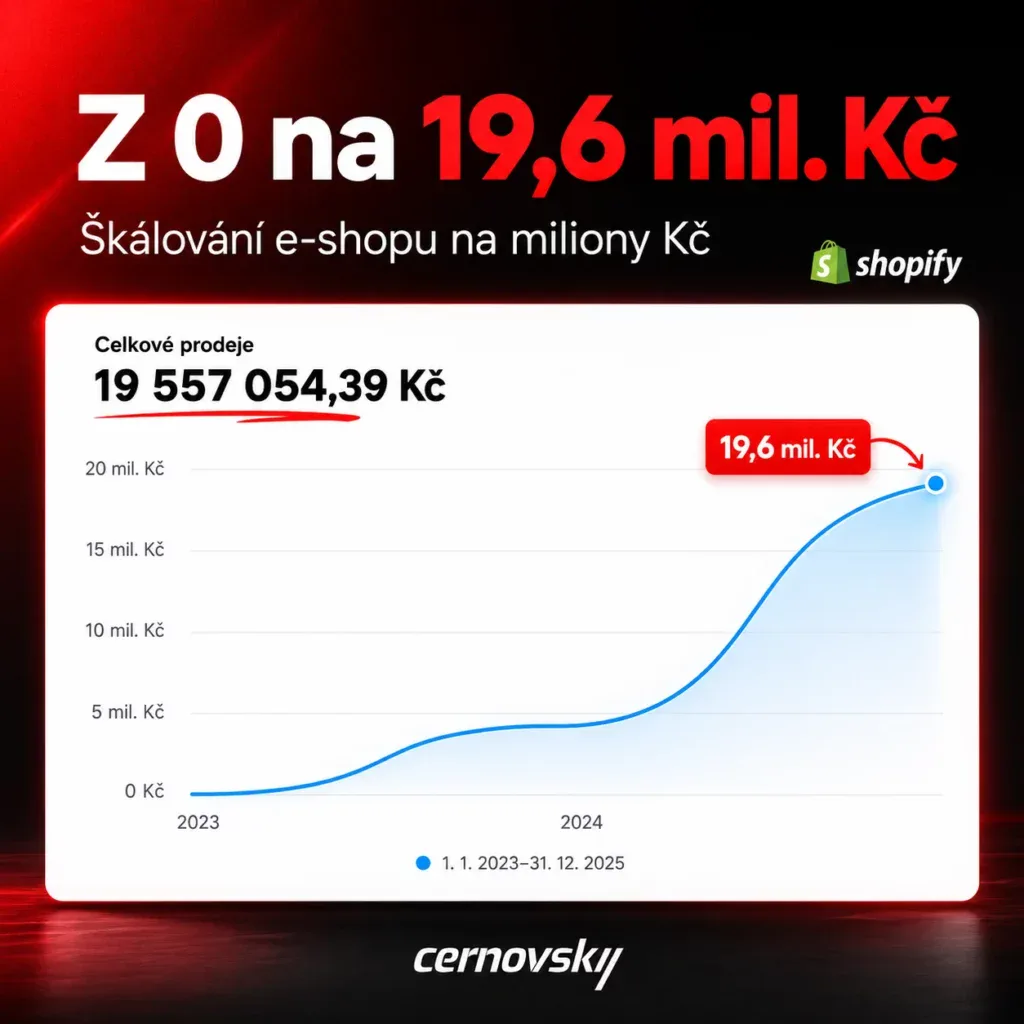 Online marketingová agentura Cernovsky — škálování e-shopu z 0 na 19,6 mil. Kč; originální screenshot z administrace Shopify, celkové prodeje 19 557 054 Kč (2023–2025)