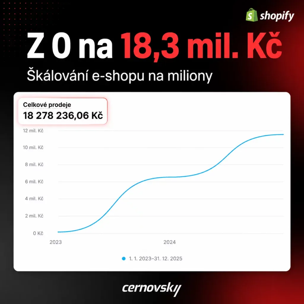 Online marketingová agentura Cernovsky — škálování e-shopu z 0 na 18,3 mil. Kč; originální screenshot z administrace Shopify, celkové prodeje 18 278 236 Kč (2023–2025)