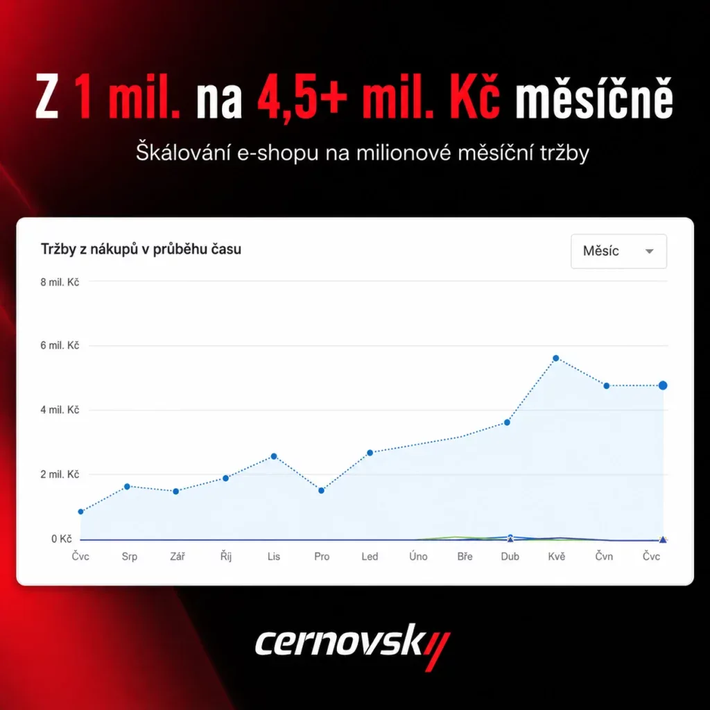 Online marketingová agentura Cernovsky — škálování e-shopu z 1 mil. na 4,5+ mil. Kč měsíčně; originální screenshot z administrace GA4 (tržby z nákupů v průběhu času)