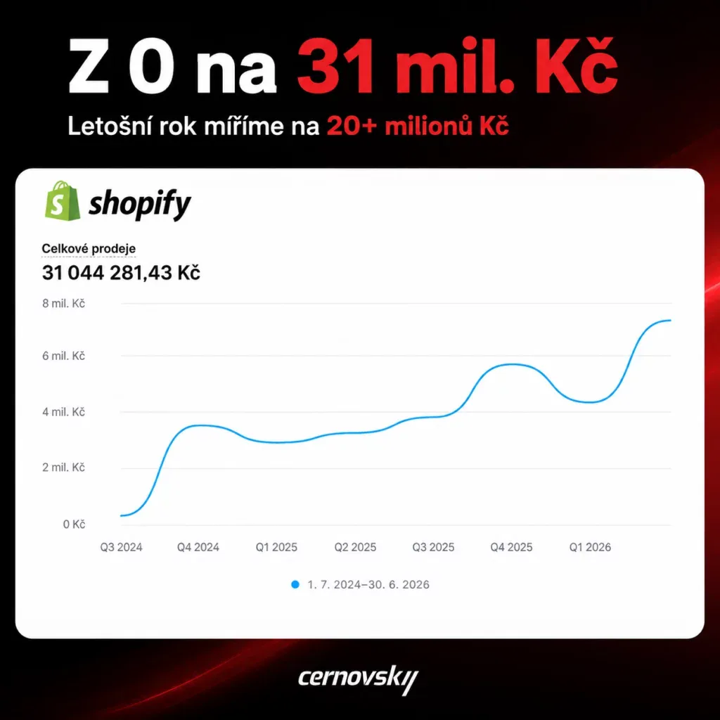 Online marketingová agentura Cernovsky — škálování e-shopu z 0 na 31 mil. Kč; originální screenshot z administrace Shopify, celkové prodeje 31 044 281 Kč (7/2024–6/2026)