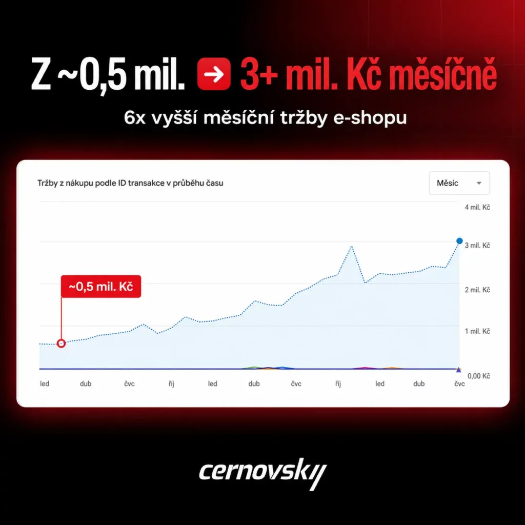 Online marketingová agentura Cernovsky — škálování e-shopu z ~0,5 mil. na 3+ mil. Kč měsíčně, 6× vyšší tržby; originální screenshot z administrace GA4 (tržby z nákupu)