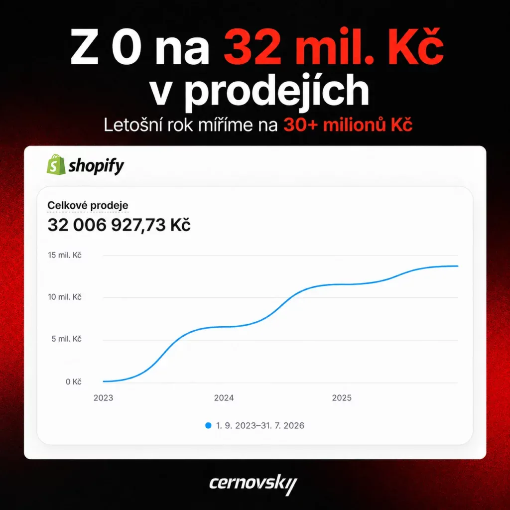 Online marketingová agentura Cernovsky — škálování e-shopu z 0 na 32 mil. Kč v prodejích; originální screenshot z administrace Shopify, celkové prodeje 32 006 928 Kč (9/2023–7/2026)