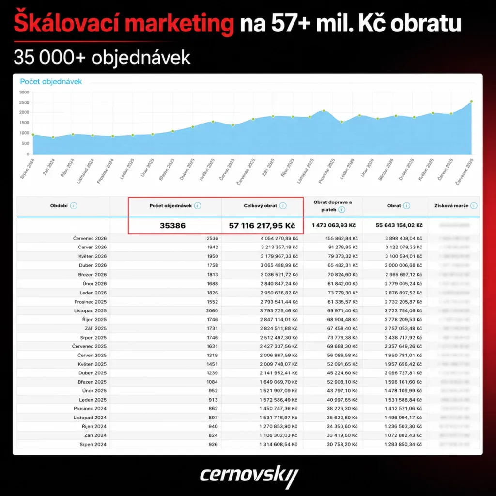 Online marketingová agentura Cernovsky — škálování e-shopu na 35 386 objednávek a 57+ mil. Kč obratu (8/2024–7/2026); originální screenshot statistik z administrace Shoptetu