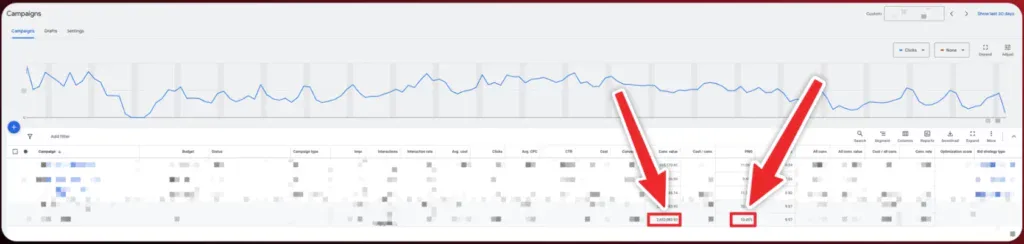 Online marketingová agentura Cernovsky — výkonnostní Google Ads reklama pro e-shop: investováno 276 259 Kč, hodnota konverzí 2 652 083 Kč, PNO 10,46 %, ROAS 9,6; originální screenshot z administrace Google Ads