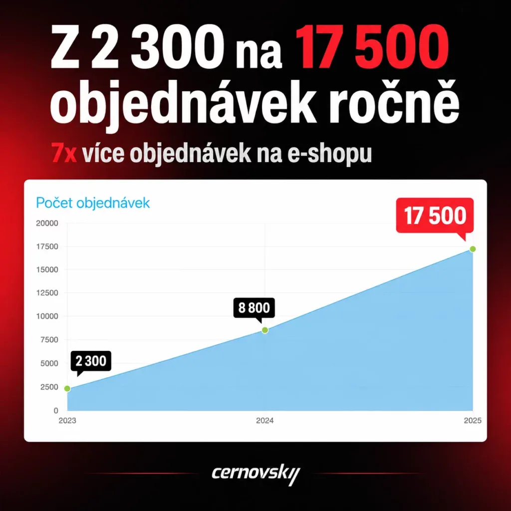 Online marketingová agentura Cernovsky — škálování e-shopu z 2 300 na 17 500 objednávek ročně, 7× více objednávek; originální screenshot statistik z administrace Shoptetu