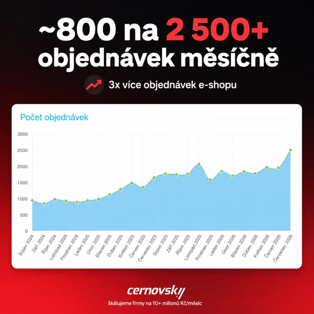 Online marketingová agentura Cernovsky — škálování e-shopu z ~800 na 2 500+ objednávek měsíčně, 3× více objednávek; originální screenshot statistik z administrace Shoptetu