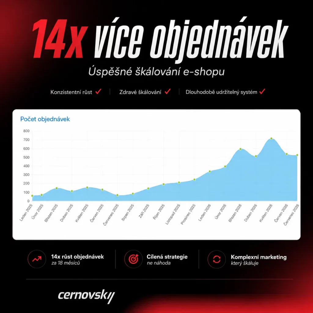 Online marketingová agentura Cernovsky — 14× více objednávek e-shopu za 18 měsíců; originální screenshot statistik z administrace Shoptetu