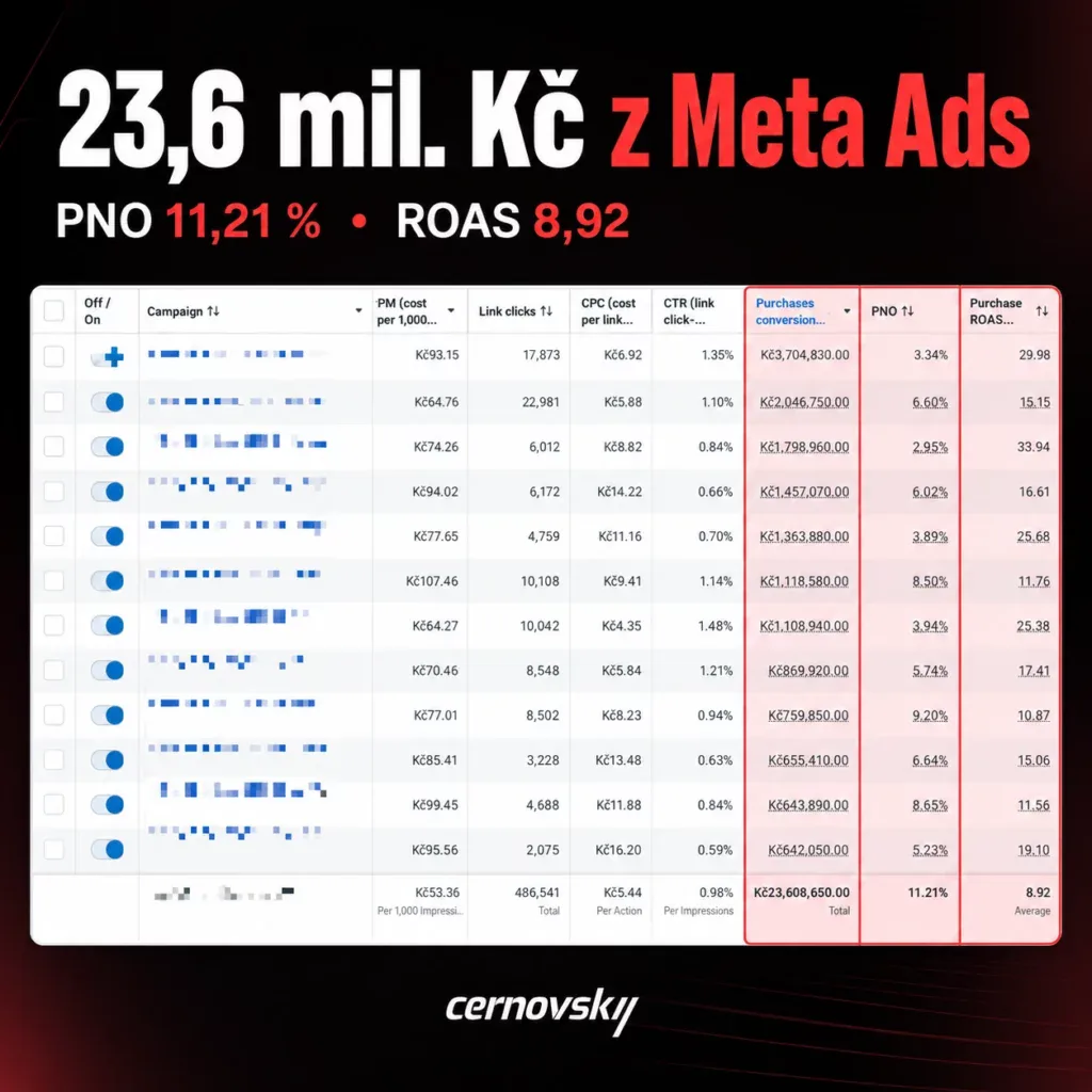 Online marketingová agentura Cernovsky — 23,6 mil. Kč obratu z Meta Ads při PNO 11,21 % a ROAS 8,92; originální screenshot z Meta účtu (Ads Manager)