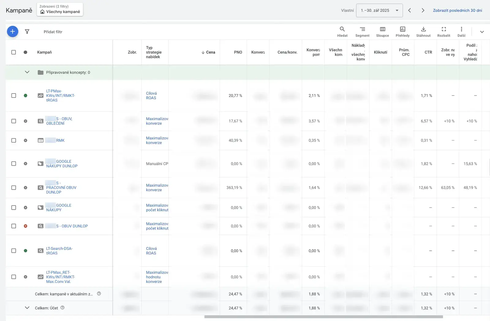 Google reklama (Google Ads) pro e-shop Papa Martin – originální screenshot z Google Ads e-shopu Papa Martin za září 2025, před začátkem spolupráce: celkové PNO 24,47 %, konverzní poměr 1,88 % a CTR 1,32 %; částky a počty jsou rozmazané