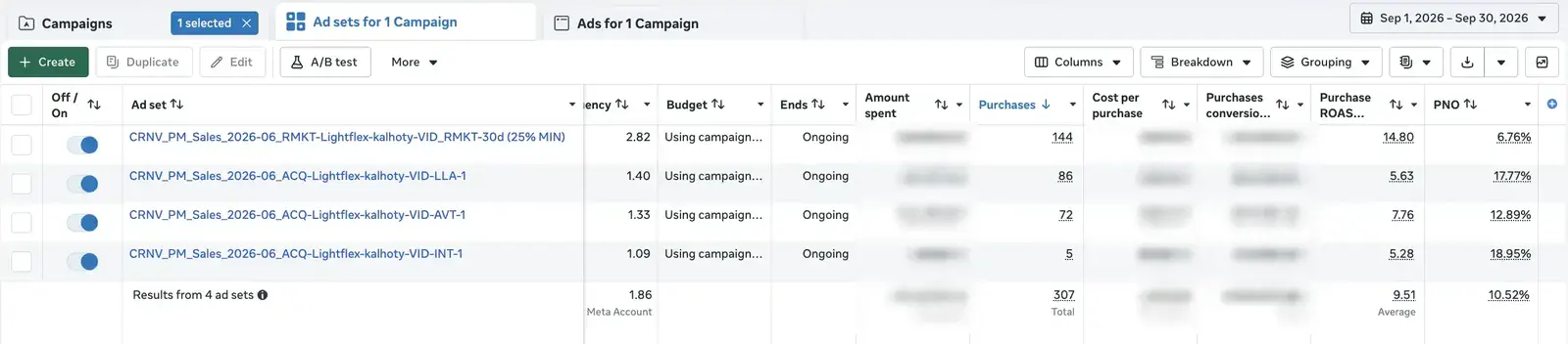 Meta reklama (Facebook a Instagram) pro e-shop Papa Martin – originální screenshot reklamních sad v kampani Lightflex kalhoty video v Meta Ads za září 2026: jedna remarketingová a tři akviziční sady, PNO kampaně 10,52 %; částky jsou rozmazané, počty nákupů zůstávají čitelné