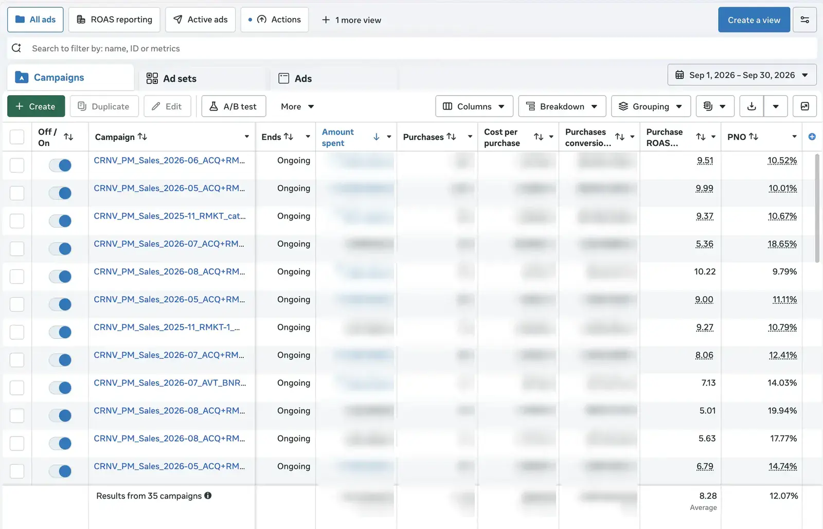 Meta reklama (Facebook a Instagram) pro e-shop Papa Martin – originální screenshot z Meta Ads Manageru e-shopu Papa Martin za září 2026: 35 kampaní, největší kampaně s PNO kolem 10 % a ROAS 9,4 až 10,2, celkové PNO účtu 12,07 % a ROAS 8,28; částky a počty nákupů jsou rozmazané