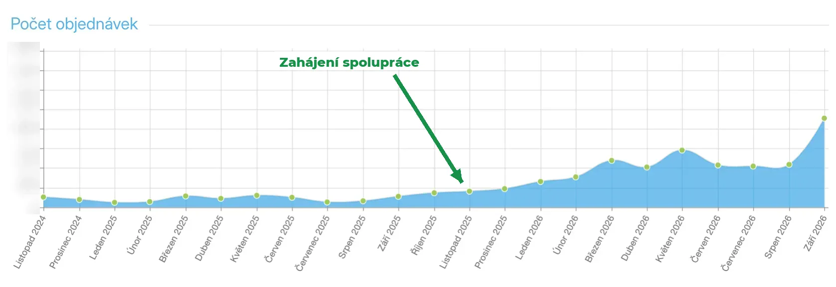 Výsledky online marketingu pro e-shop Papa Martin – originální screenshot z administrace e-shopu Papa Martin: počet objednávek po měsících od listopadu 2024 do září 2026, růst od začátku spolupráce s agenturou Cernovsky; hodnoty na ose jsou rozmazané