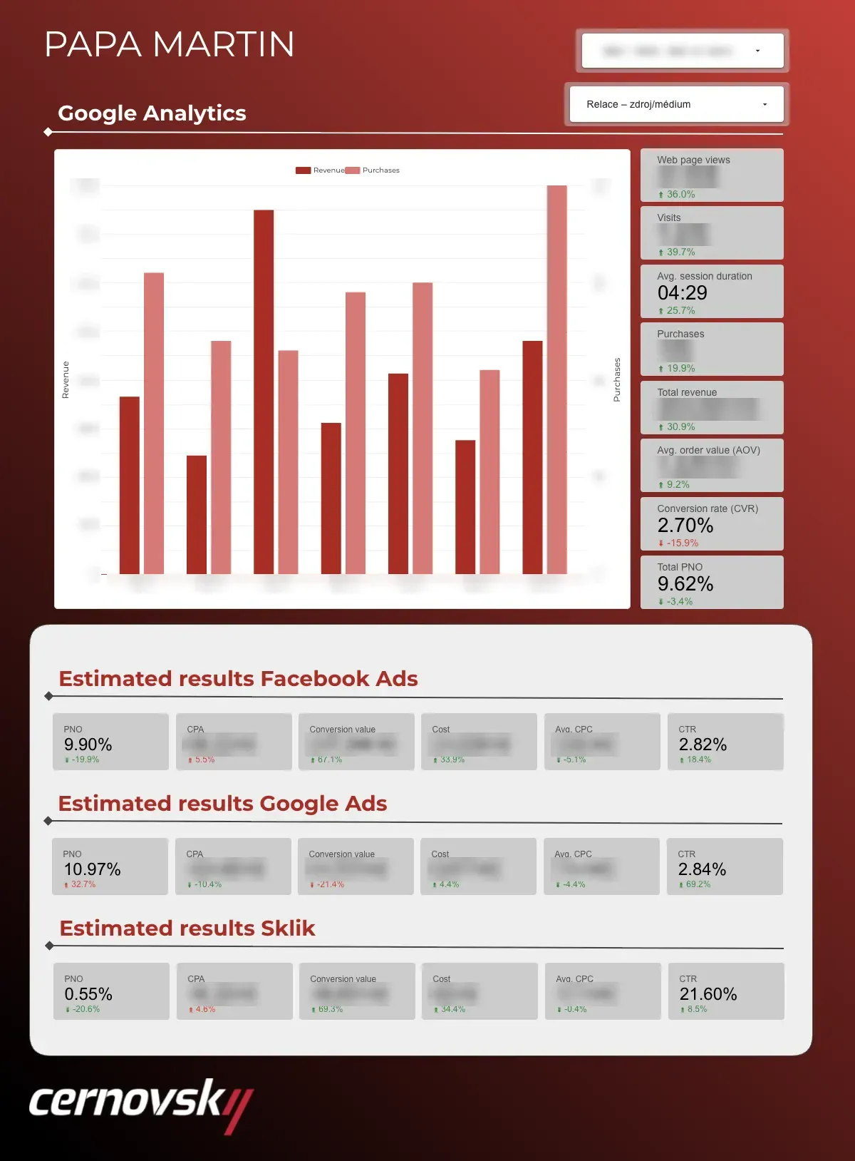 Týdenní report online marketingu pro e-shop Papa Martin od agentury Cernovsky: přehled z Google Analytics a výsledky Meta Ads, Google Ads a Skliku za jeden týden; částky, počty a data jsou rozmazané
